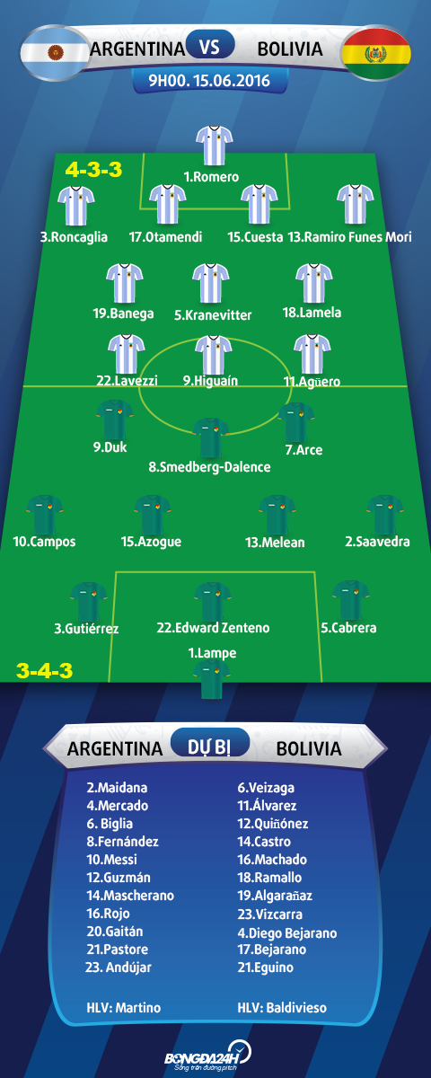 Doi hinh ra san Argentina vs Bolivia